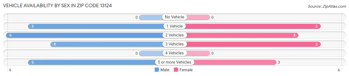Vehicle Availability by Sex in Zip Code 13124