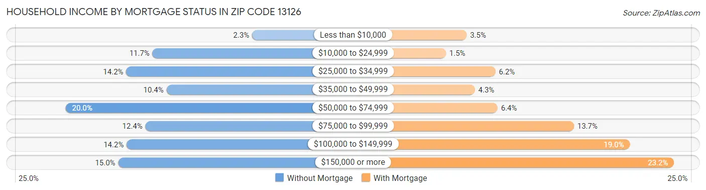 Household Income by Mortgage Status in Zip Code 13126