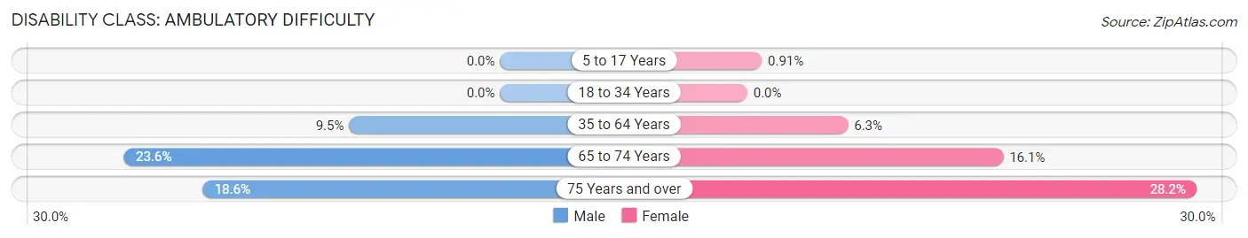 Disability in Zip Code 13131: <span>Ambulatory Difficulty</span>