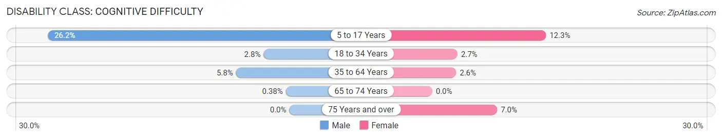 Disability in Zip Code 13131: <span>Cognitive Difficulty</span>