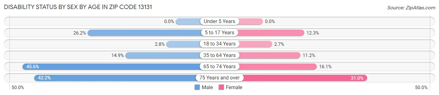 Disability Status by Sex by Age in Zip Code 13131