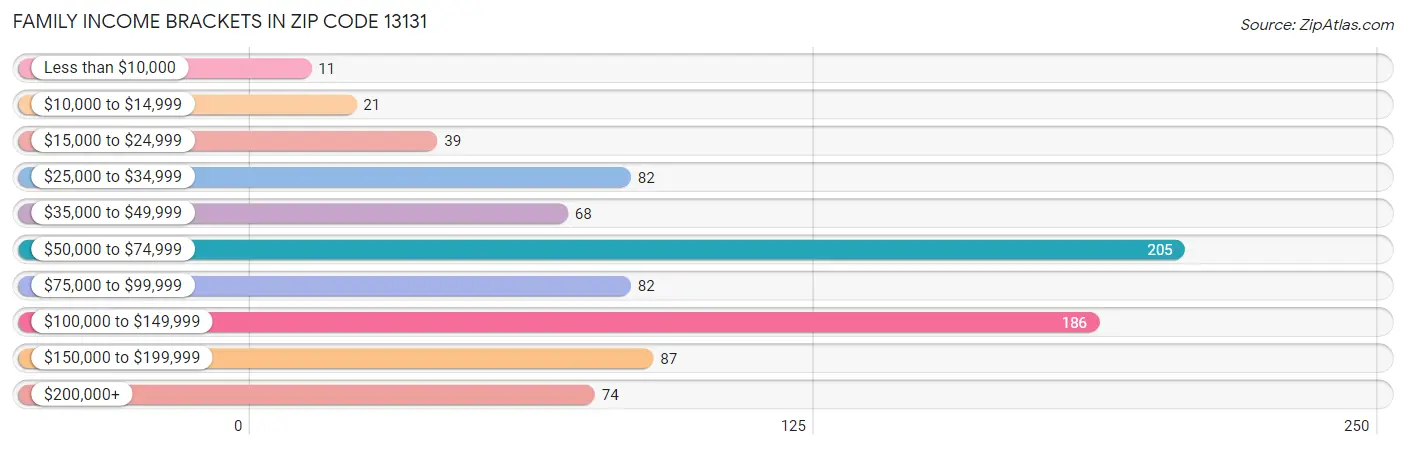 Family Income Brackets in Zip Code 13131