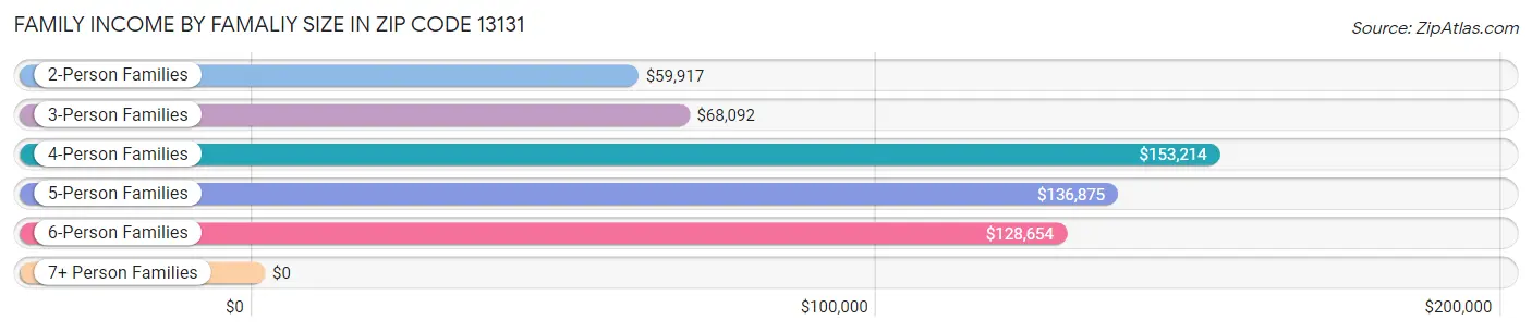 Family Income by Famaliy Size in Zip Code 13131