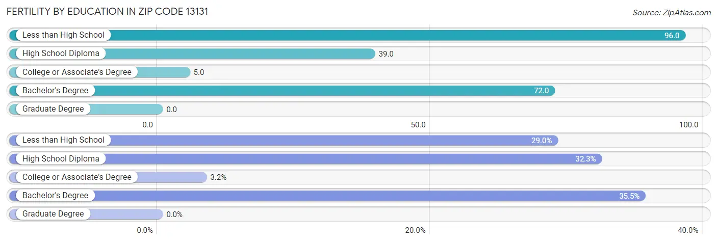 Female Fertility by Education Attainment in Zip Code 13131