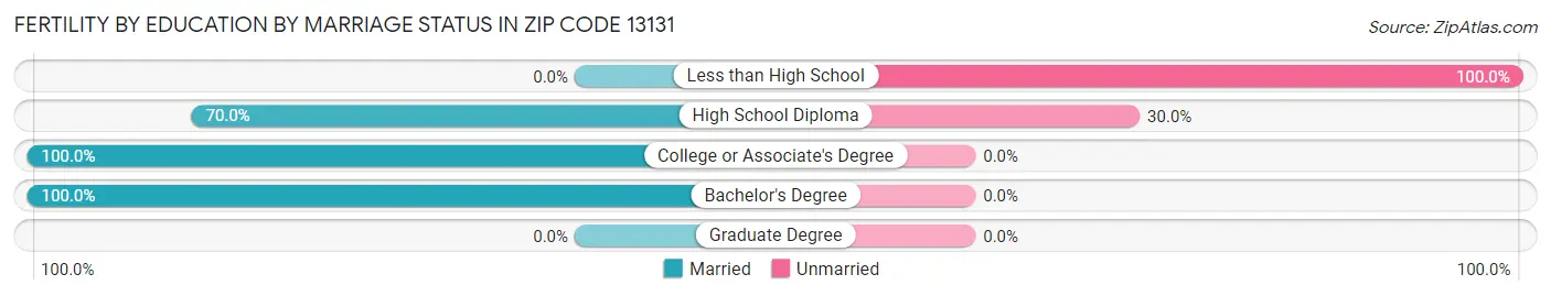 Female Fertility by Education by Marriage Status in Zip Code 13131