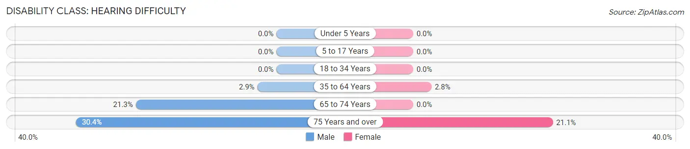 Disability in Zip Code 13131: <span>Hearing Difficulty</span>