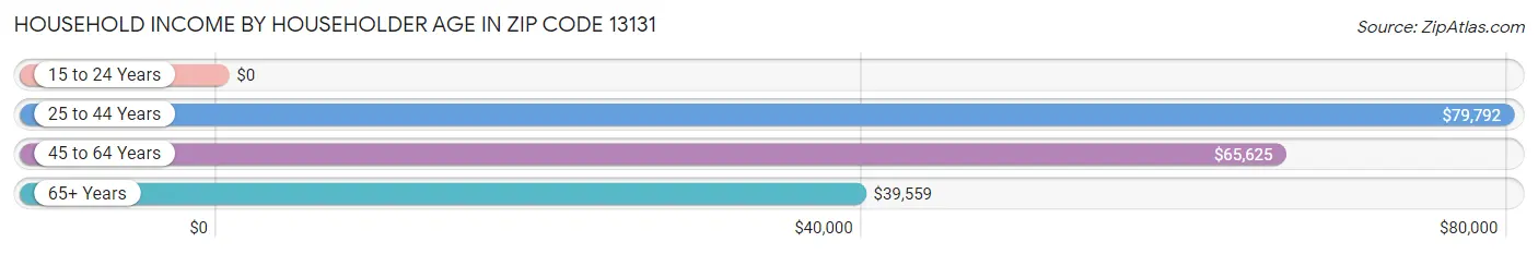 Household Income by Householder Age in Zip Code 13131