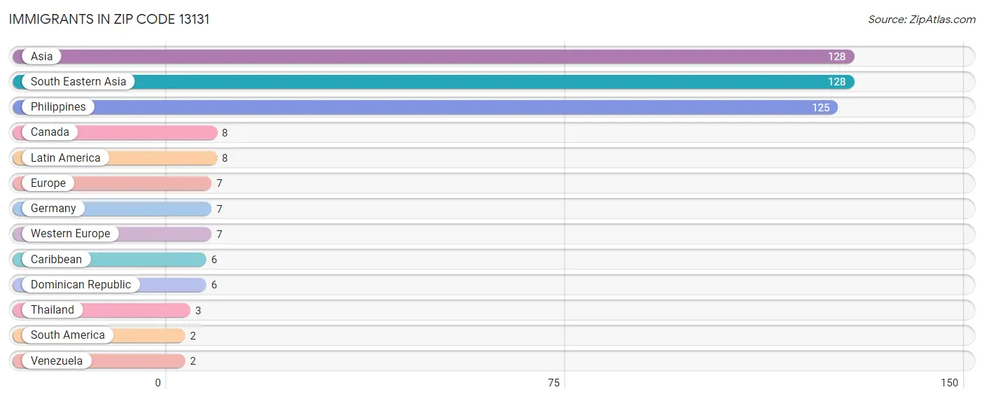 Immigrants in Zip Code 13131