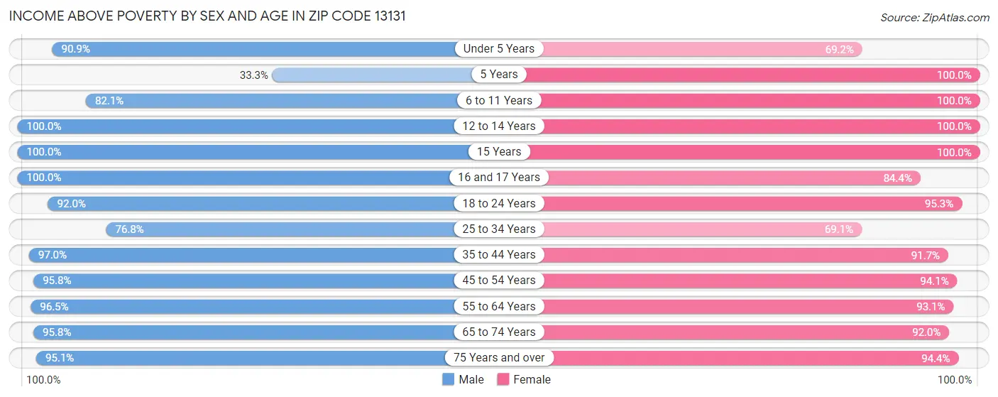 Income Above Poverty by Sex and Age in Zip Code 13131