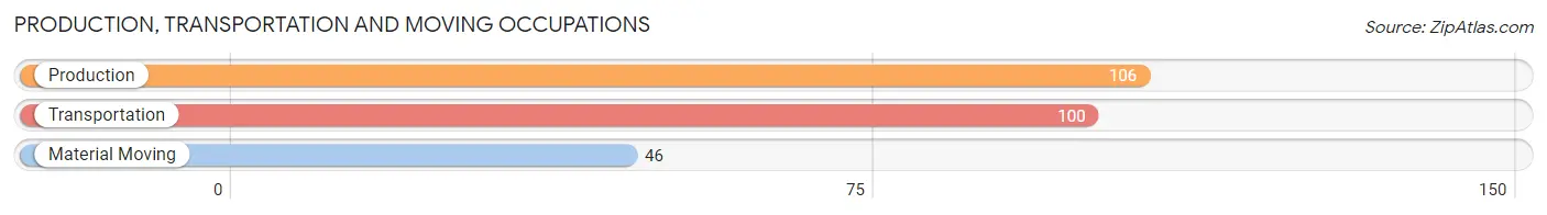 Production, Transportation and Moving Occupations in Zip Code 13131