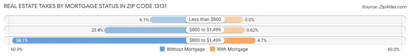 Real Estate Taxes by Mortgage Status in Zip Code 13131