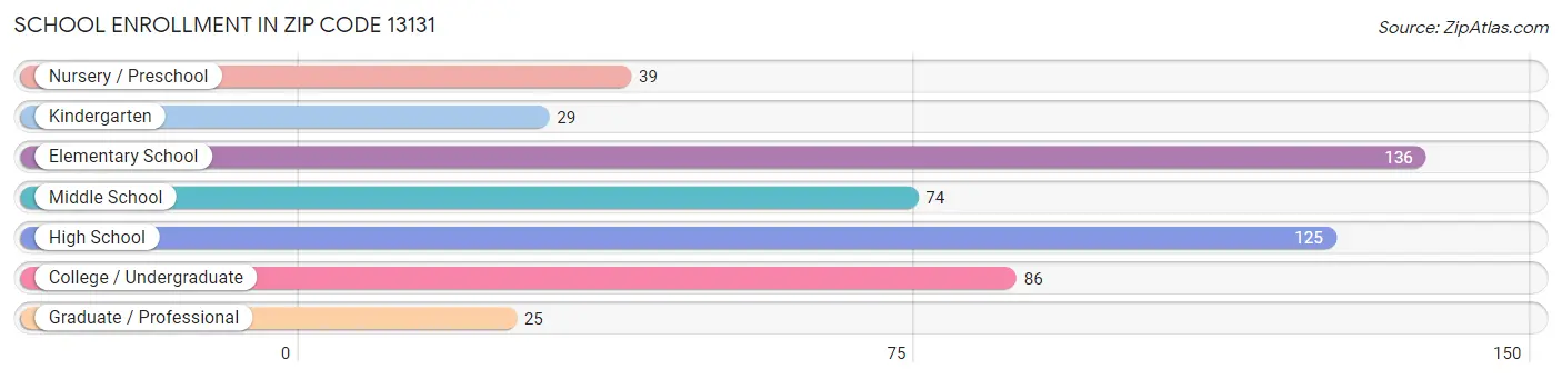 School Enrollment in Zip Code 13131