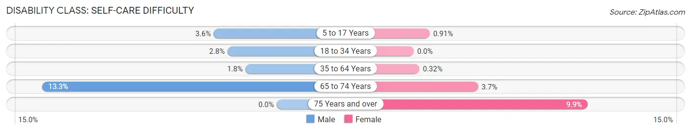 Disability in Zip Code 13131: <span>Self-Care Difficulty</span>