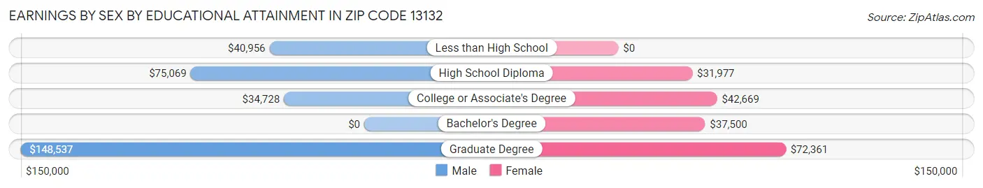 Earnings by Sex by Educational Attainment in Zip Code 13132