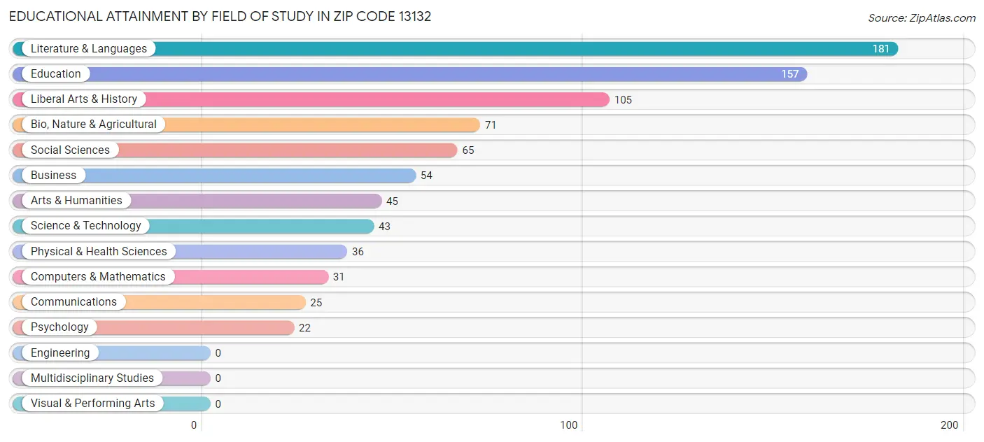 Educational Attainment by Field of Study in Zip Code 13132