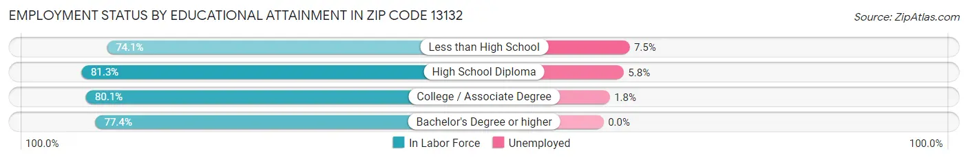 Employment Status by Educational Attainment in Zip Code 13132