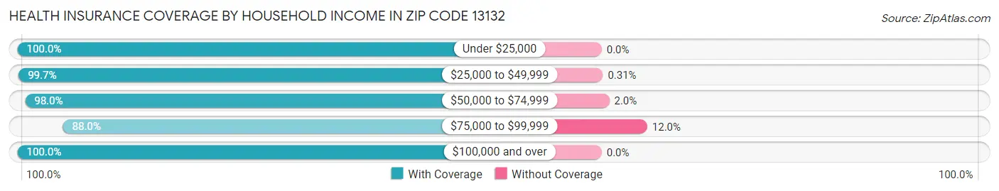 Health Insurance Coverage by Household Income in Zip Code 13132