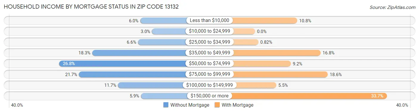 Household Income by Mortgage Status in Zip Code 13132