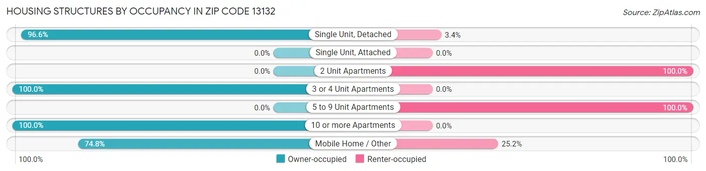 Housing Structures by Occupancy in Zip Code 13132