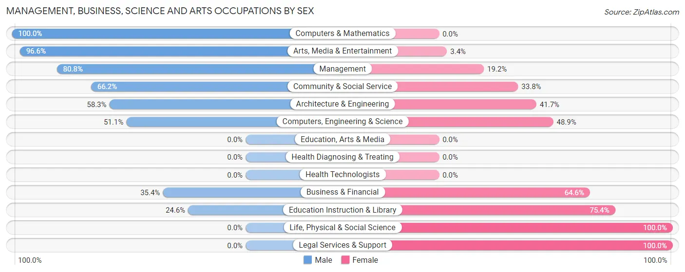 Management, Business, Science and Arts Occupations by Sex in Zip Code 13132
