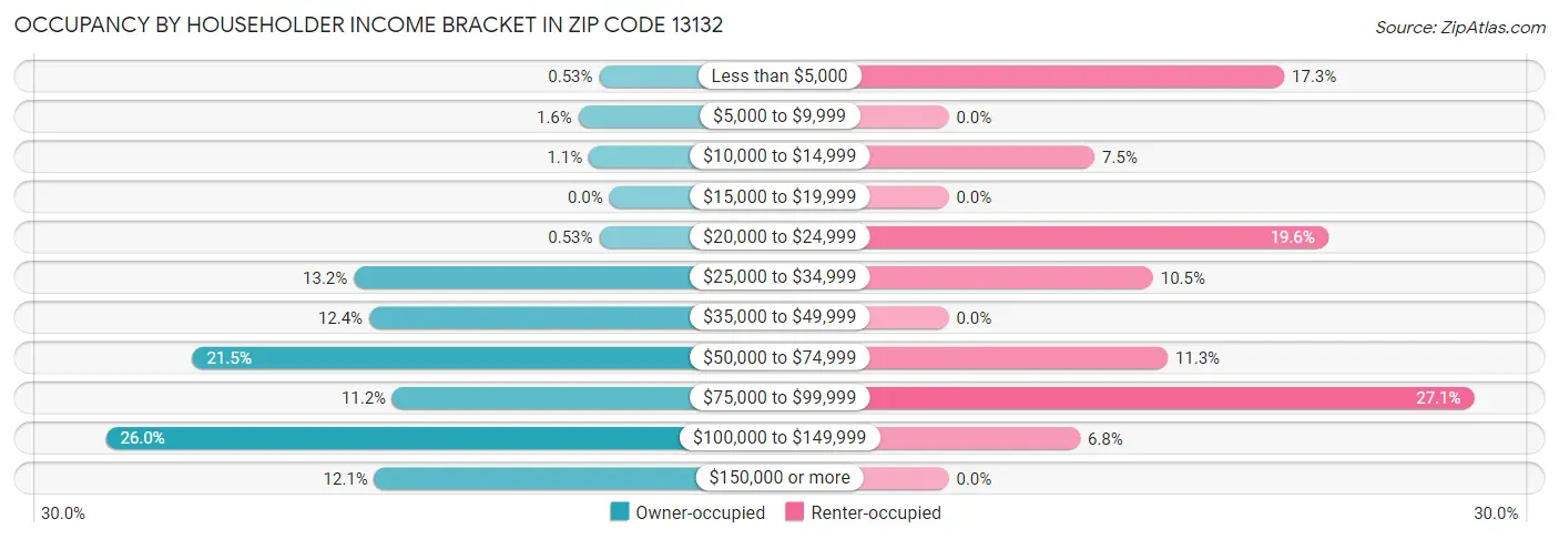 Occupancy by Householder Income Bracket in Zip Code 13132