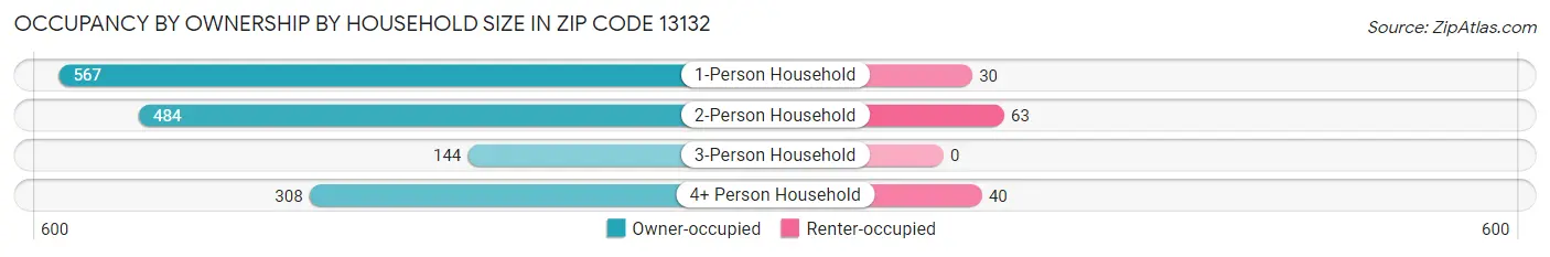 Occupancy by Ownership by Household Size in Zip Code 13132
