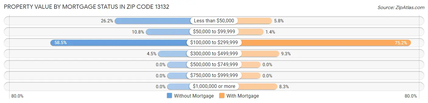 Property Value by Mortgage Status in Zip Code 13132