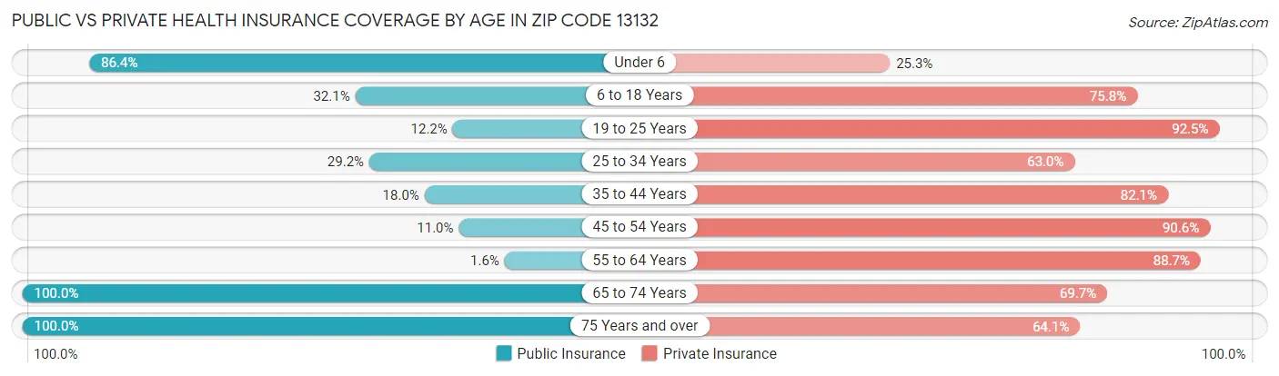 Public vs Private Health Insurance Coverage by Age in Zip Code 13132