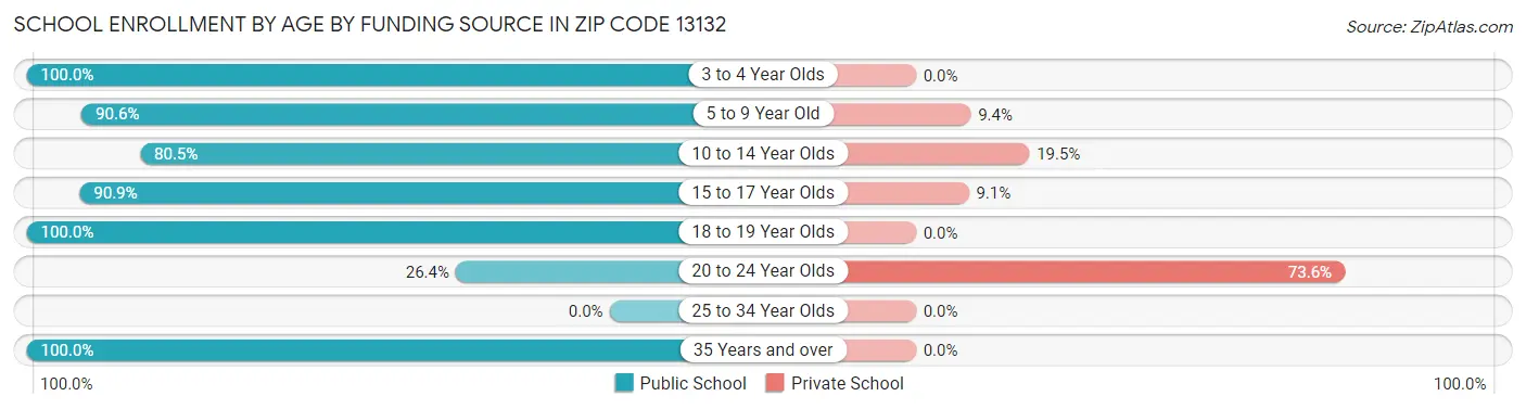 School Enrollment by Age by Funding Source in Zip Code 13132