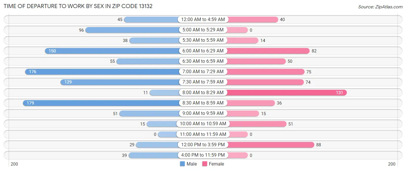 Time of Departure to Work by Sex in Zip Code 13132
