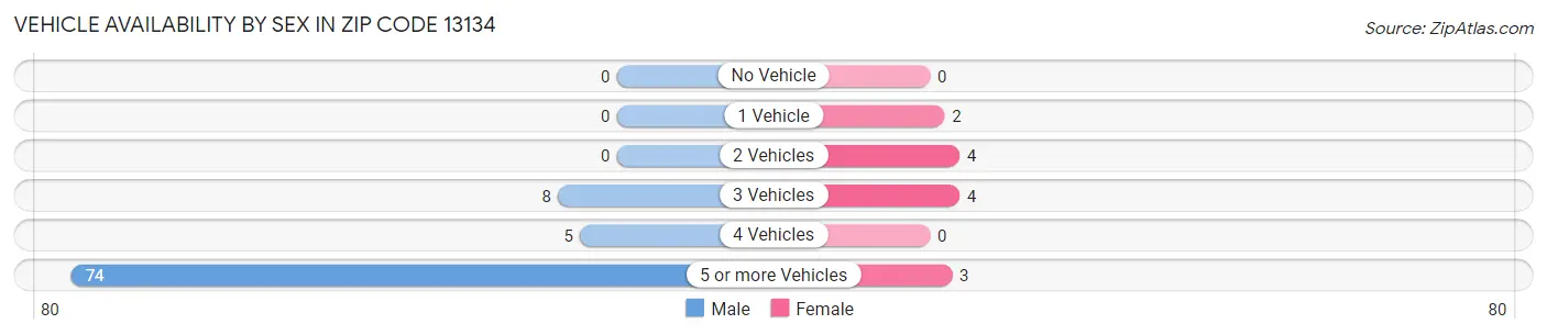 Vehicle Availability by Sex in Zip Code 13134