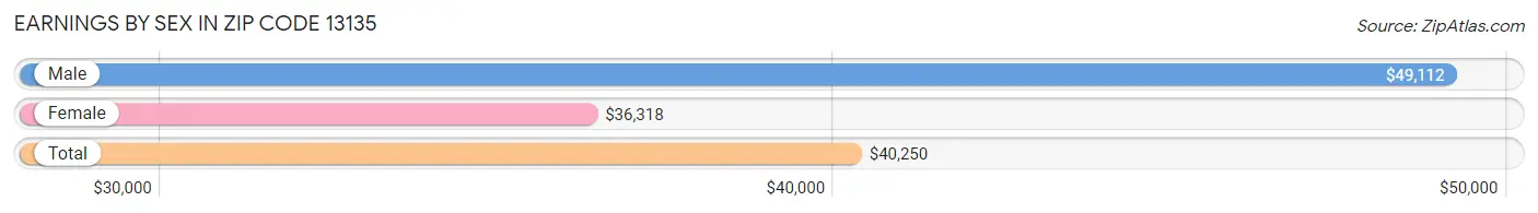 Earnings by Sex in Zip Code 13135