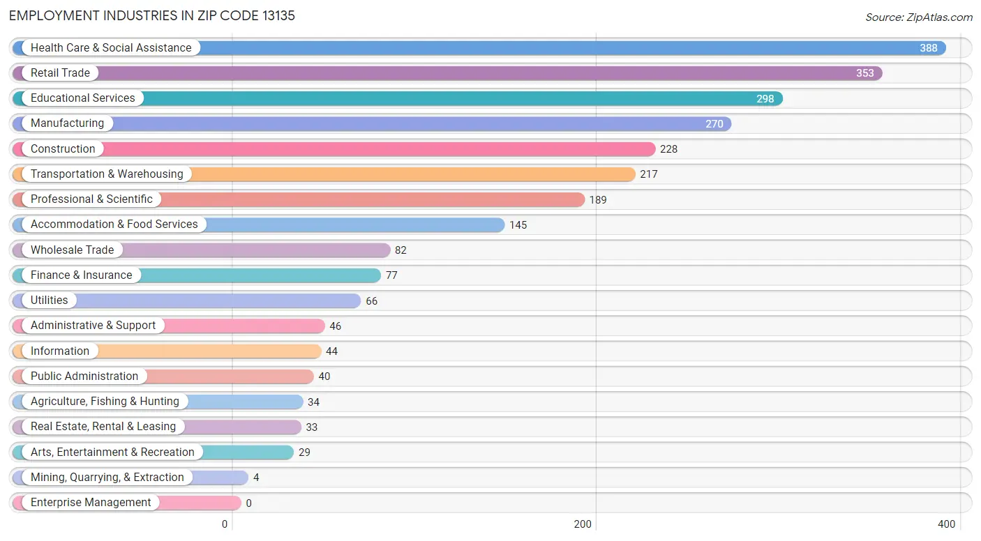 Employment Industries in Zip Code 13135