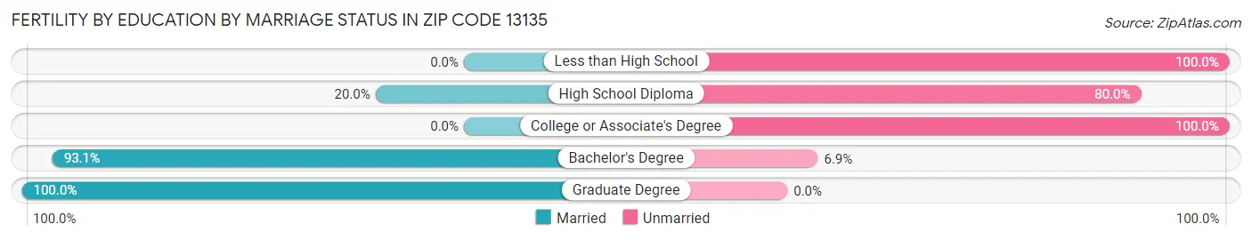 Female Fertility by Education by Marriage Status in Zip Code 13135