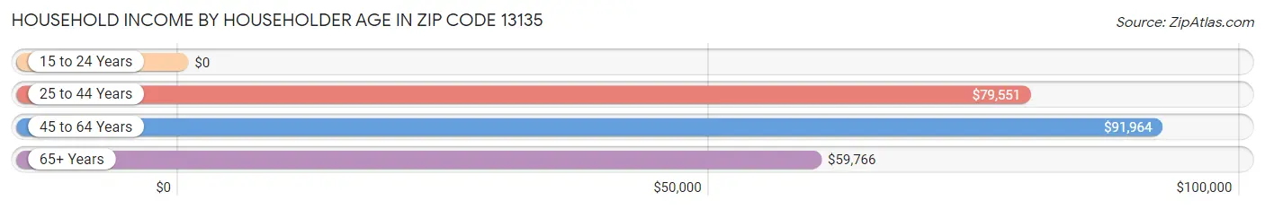 Household Income by Householder Age in Zip Code 13135