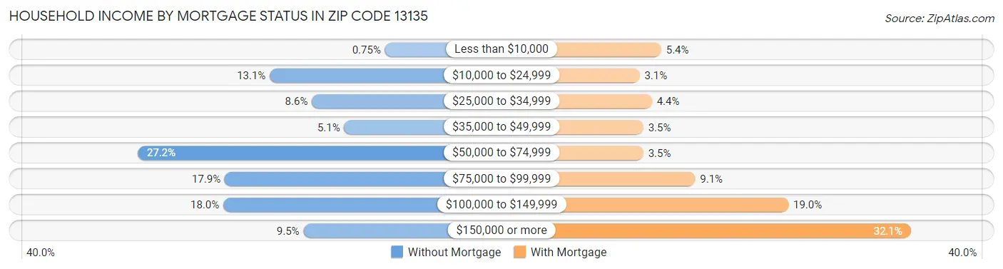 Household Income by Mortgage Status in Zip Code 13135