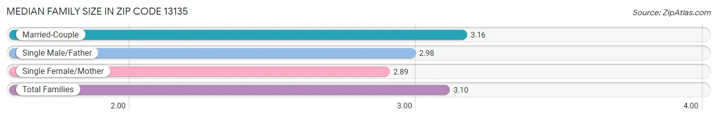 Median Family Size in Zip Code 13135