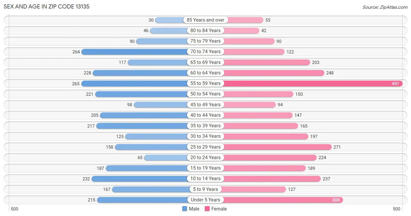 Sex and Age in Zip Code 13135