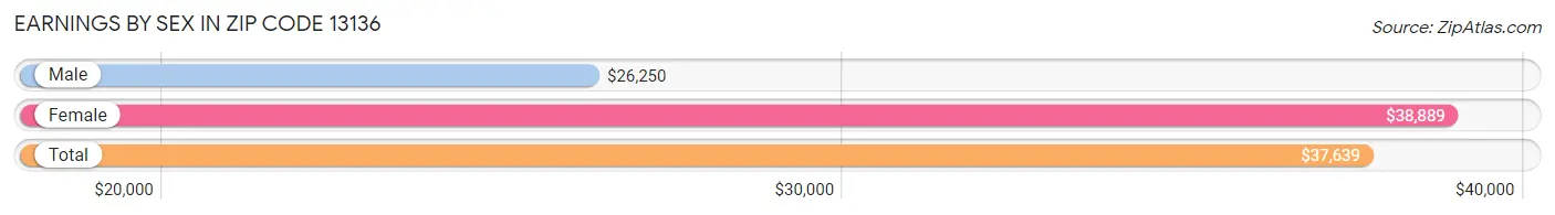 Earnings by Sex in Zip Code 13136