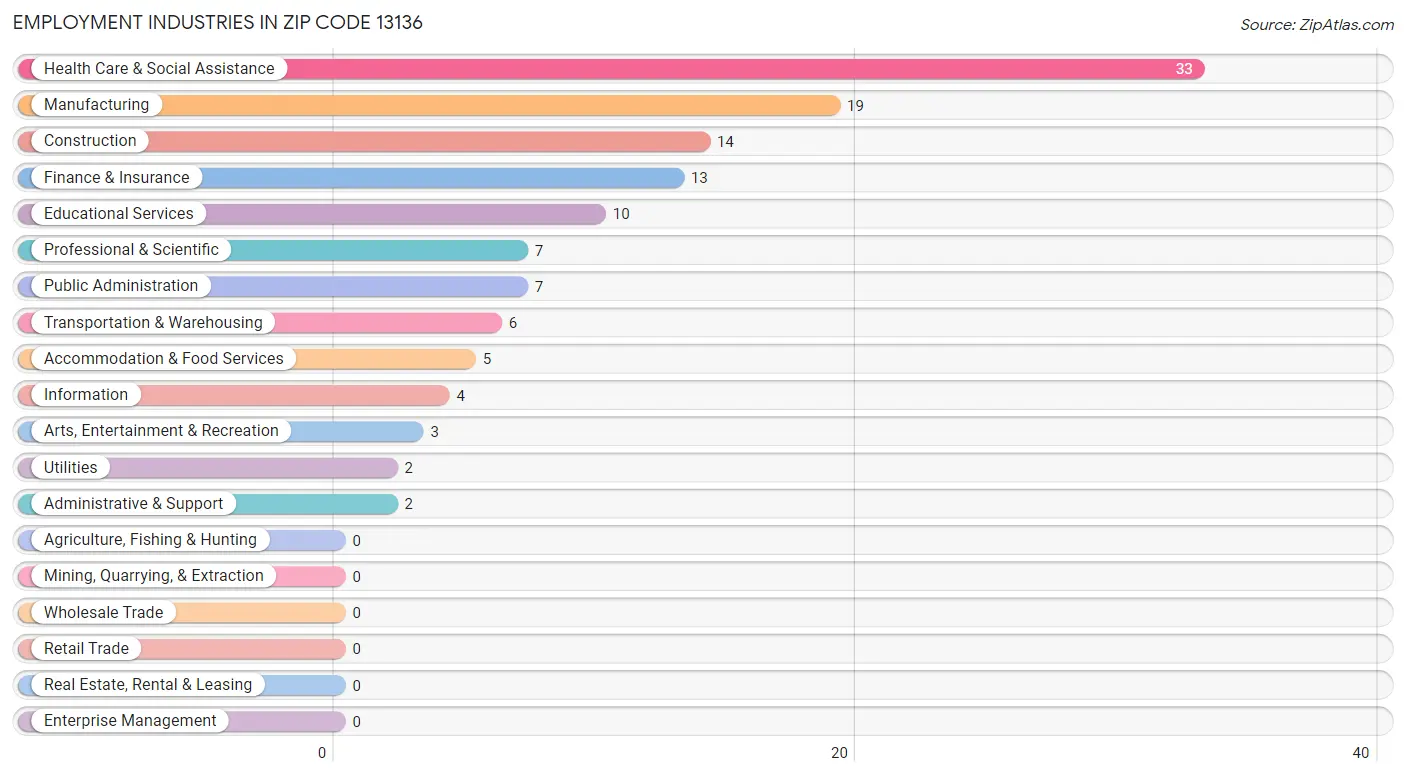 Employment Industries in Zip Code 13136