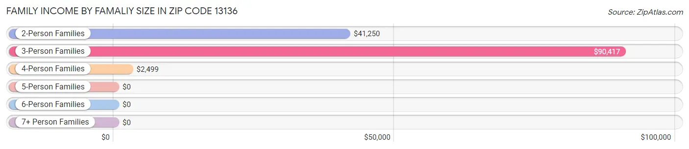 Family Income by Famaliy Size in Zip Code 13136