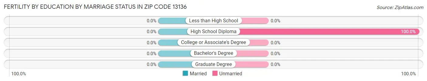 Female Fertility by Education by Marriage Status in Zip Code 13136