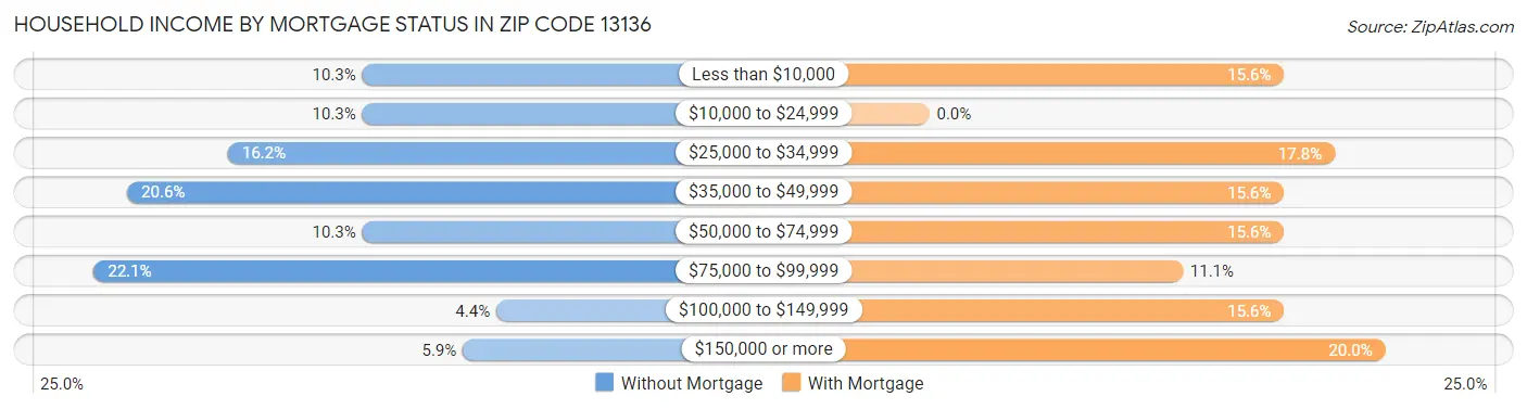Household Income by Mortgage Status in Zip Code 13136