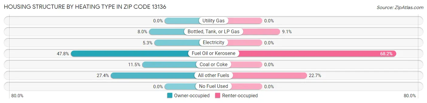 Housing Structure by Heating Type in Zip Code 13136