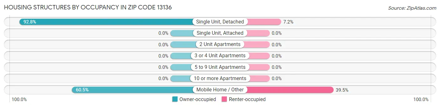 Housing Structures by Occupancy in Zip Code 13136