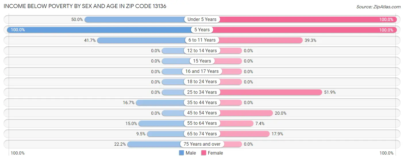 Income Below Poverty by Sex and Age in Zip Code 13136