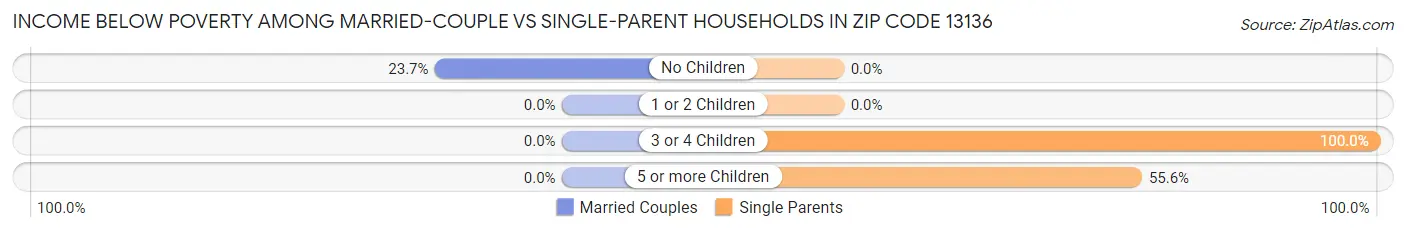 Income Below Poverty Among Married-Couple vs Single-Parent Households in Zip Code 13136