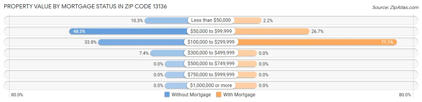 Property Value by Mortgage Status in Zip Code 13136