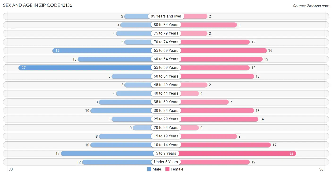 Sex and Age in Zip Code 13136