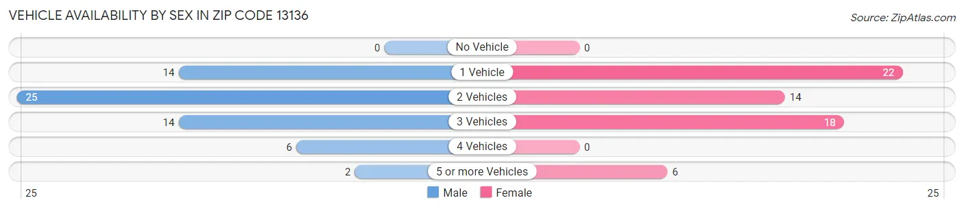 Vehicle Availability by Sex in Zip Code 13136